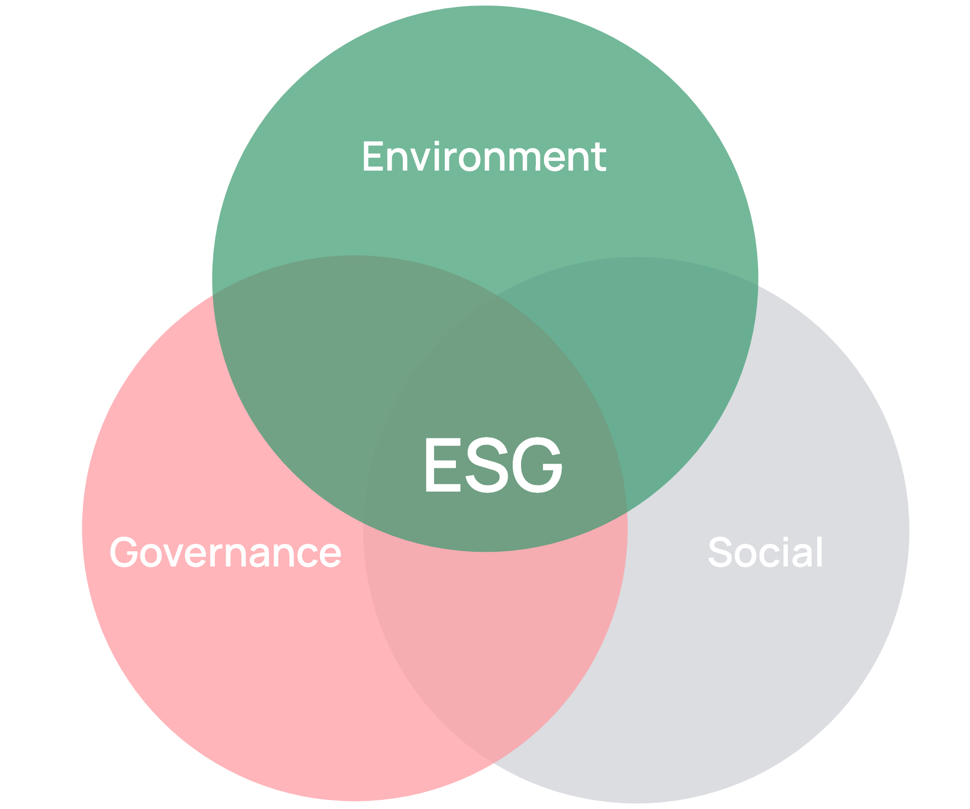 ESG Grafik